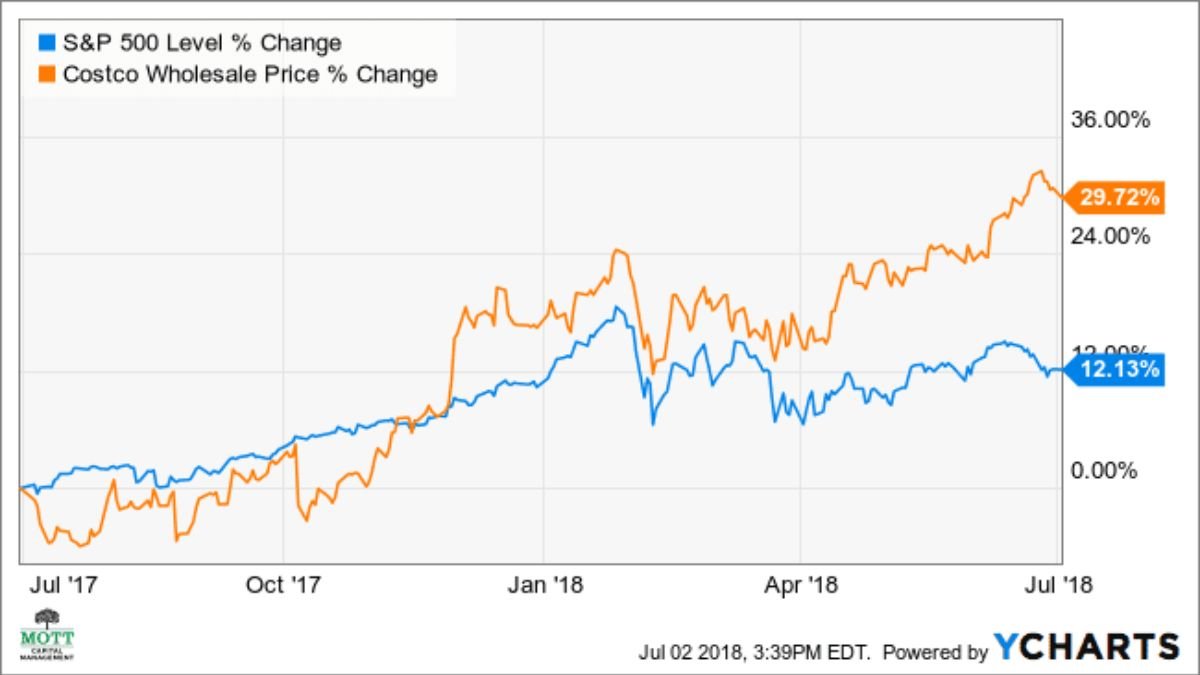 Risks of Investing in Fintechzoom Costco Stock (COST) Fintechzoom Costco Stock